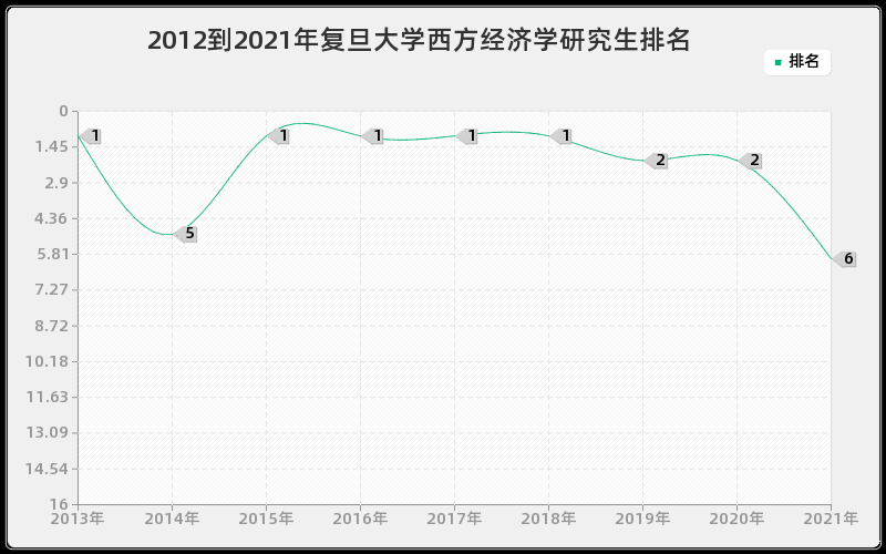 2012到2021年复旦大学西方经济学研究生排名