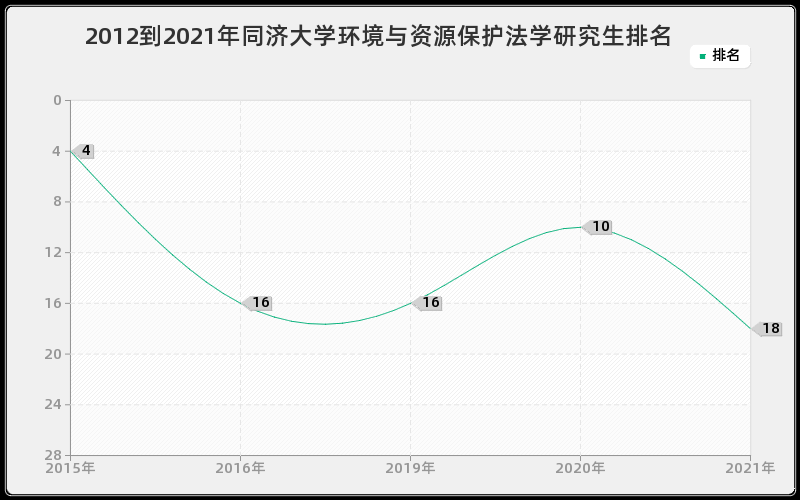 2012到2021年同济大学环境与资源保护法学研究生排名