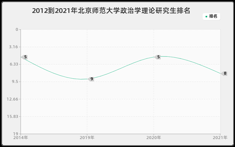 2012到2021年北京师范大学政治学理论研究生排名