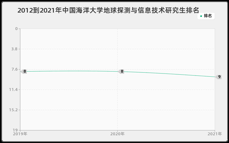 2012到2021年中国海洋大学地球探测与信息技术研究生排名