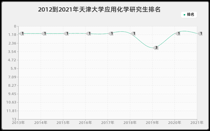 2012到2021年天津大学应用化学研究生排名