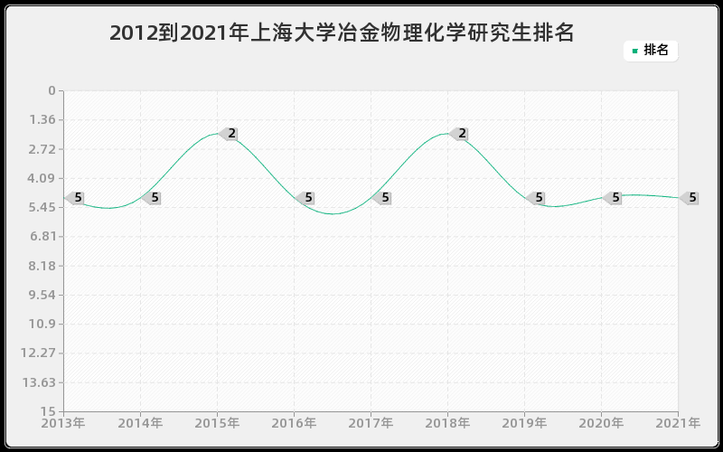 2012到2021年上海大学冶金物理化学研究生排名