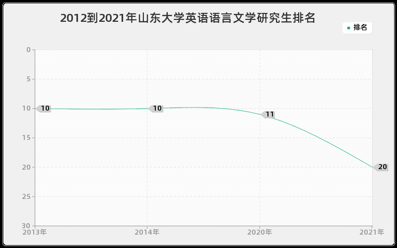 2012到2021年山东大学英语语言文学研究生排名