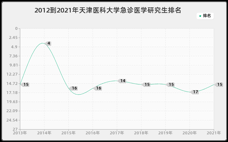 2012到2021年天津医科大学急诊医学研究生排名