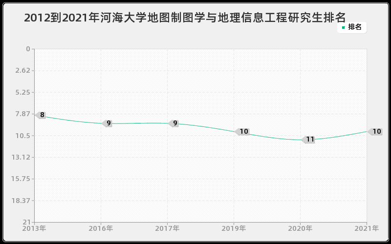 2012到2021年河海大学地图制图学与地理信息工程研究生排名