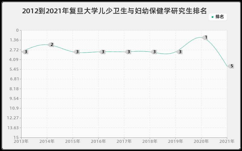 2012到2021年复旦大学儿少卫生与妇幼保健学研究生排名