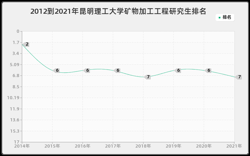 2012到2021年昆明理工大学矿物加工工程研究生排名