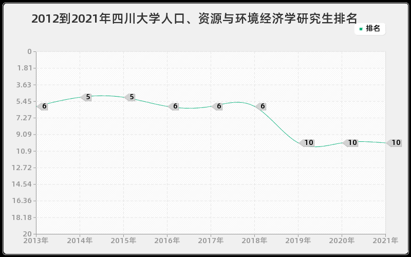 2012到2021年四川大学人口、资源与环境经济学研究生排名