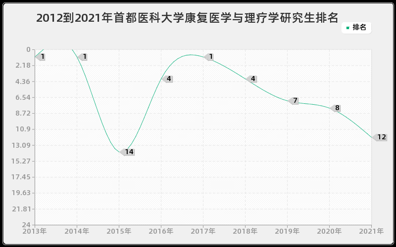 2012到2021年中山大学诉讼法学研究生排名