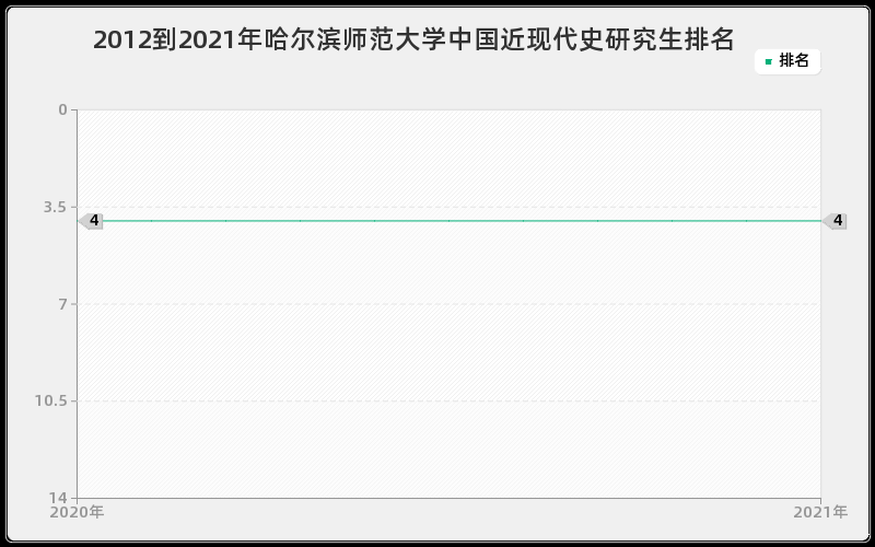 2012到2021年哈尔滨师范大学中国近现代史研究生排名