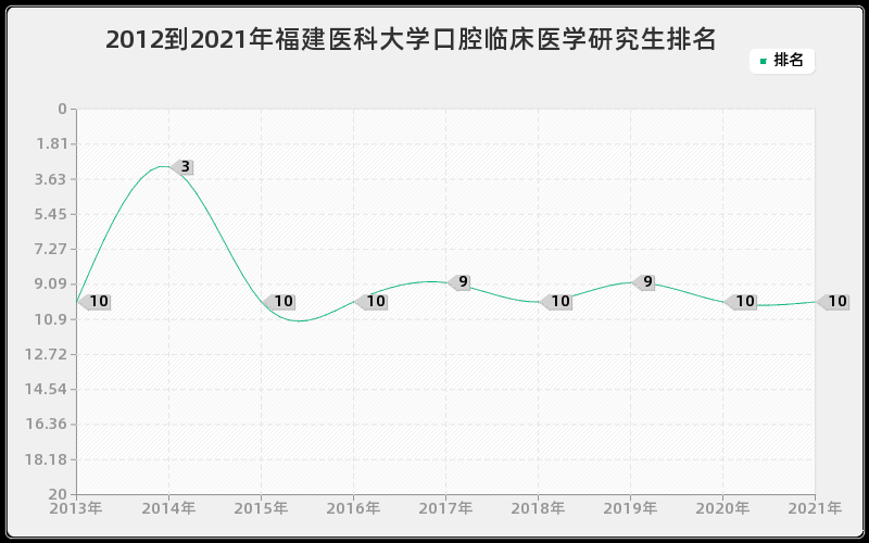 2012到2021年福建医科大学口腔临床医学研究生排名