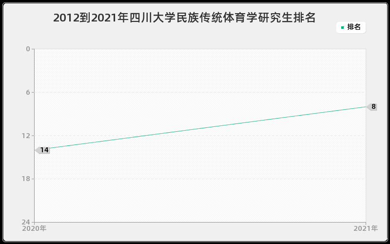 2012到2021年四川大学民族传统体育学研究生排名