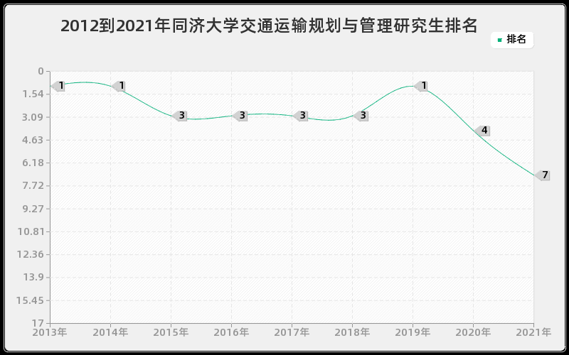 2012到2021年同济大学交通运输规划与管理研究生排名