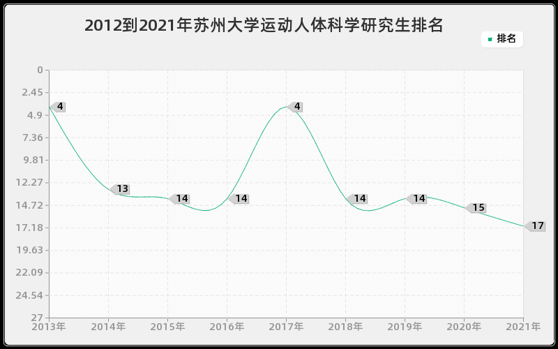 2012到2021年苏州大学运动人体科学研究生排名