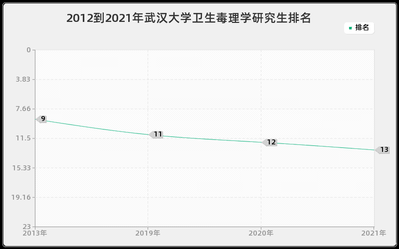 2012到2021年武汉大学卫生毒理学研究生排名