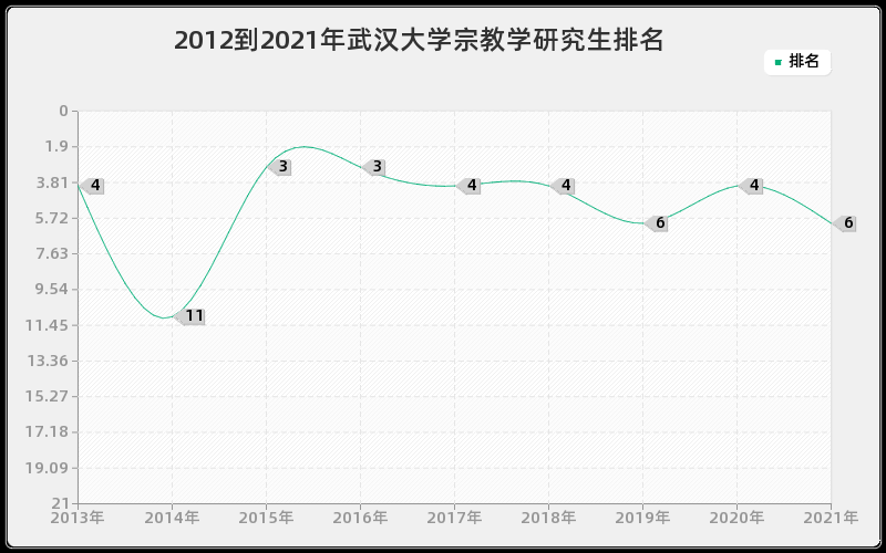 2012到2021年武汉大学宗教学研究生排名