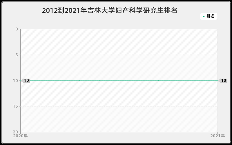 2012到2021年吉林大学妇产科学研究生排名