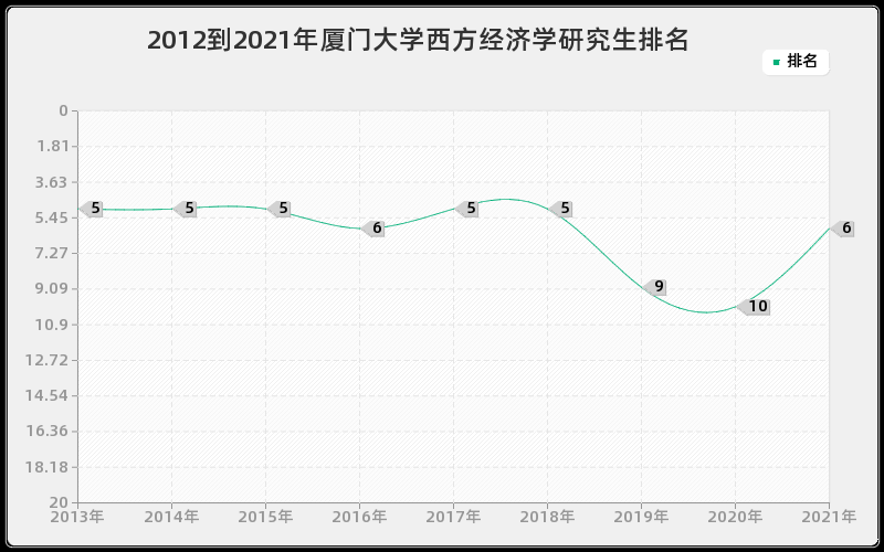 2012到2021年厦门大学西方经济学研究生排名