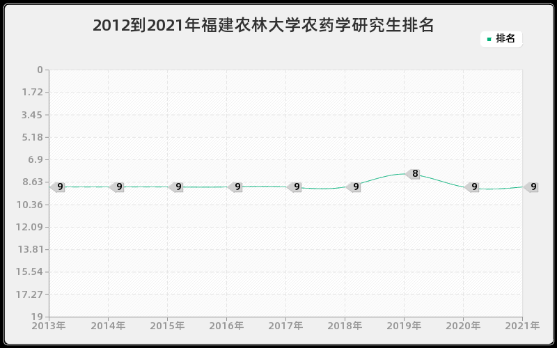 2012到2021年福建农林大学农药学研究生排名