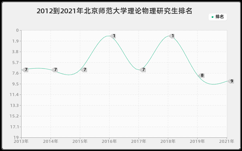 2012到2021年北京师范大学理论物理研究生排名