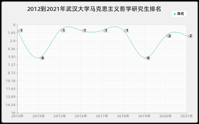 2012到2021年武汉大学马克思主义哲学研究生排名