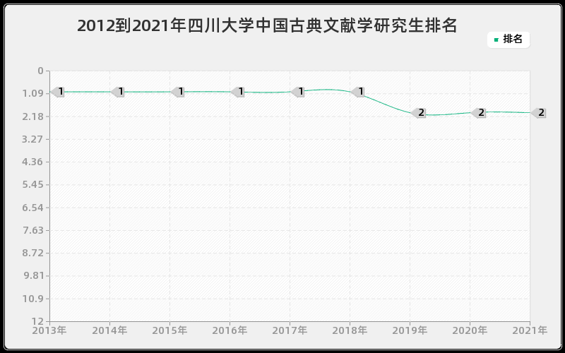 2012到2021年四川大学中国古典文献学研究生排名