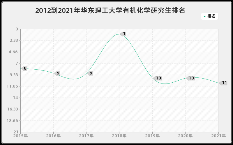 2012到2021年华东理工大学有机化学研究生排名