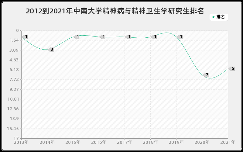 2012到2021年中南大学精神病与精神卫生学研究生排名