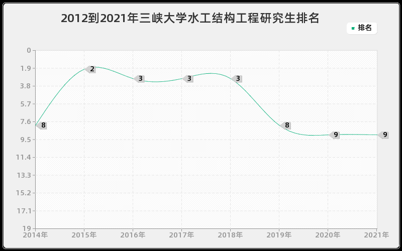 2012到2021年三峡大学水工结构工程研究生排名