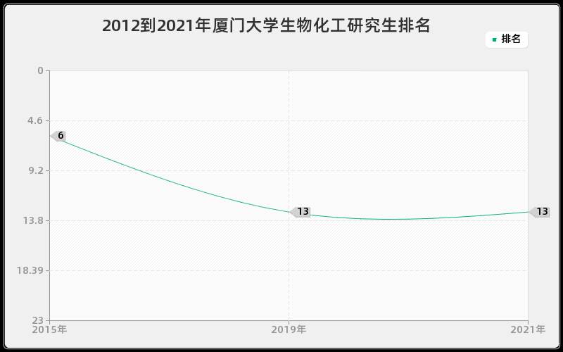 2012到2021年厦门大学生物化工研究生排名