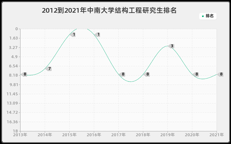 2012到2021年中南大学结构工程研究生排名