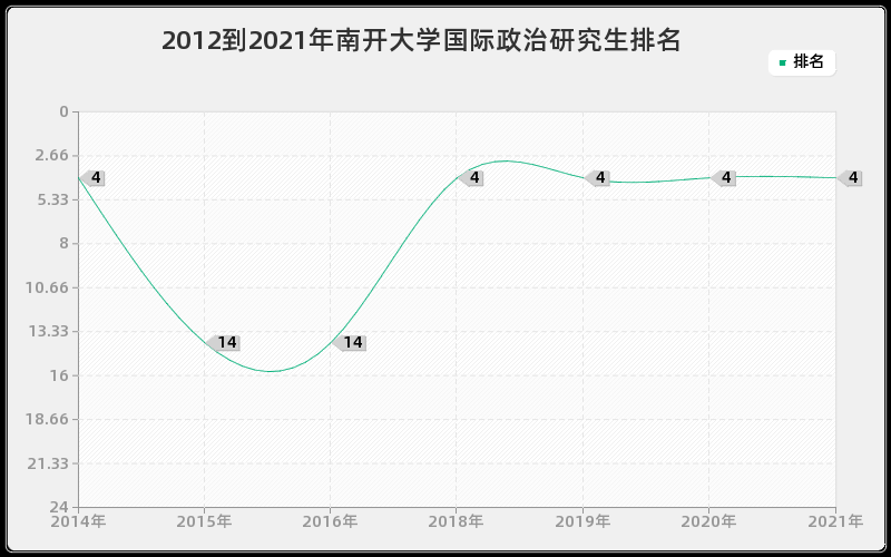 2012到2021年南开大学国际政治研究生排名