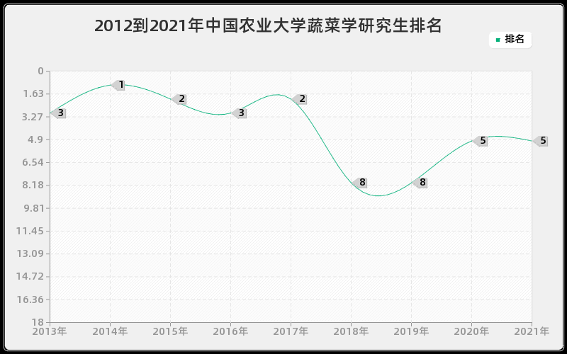 2012到2021年中国农业大学蔬菜学研究生排名