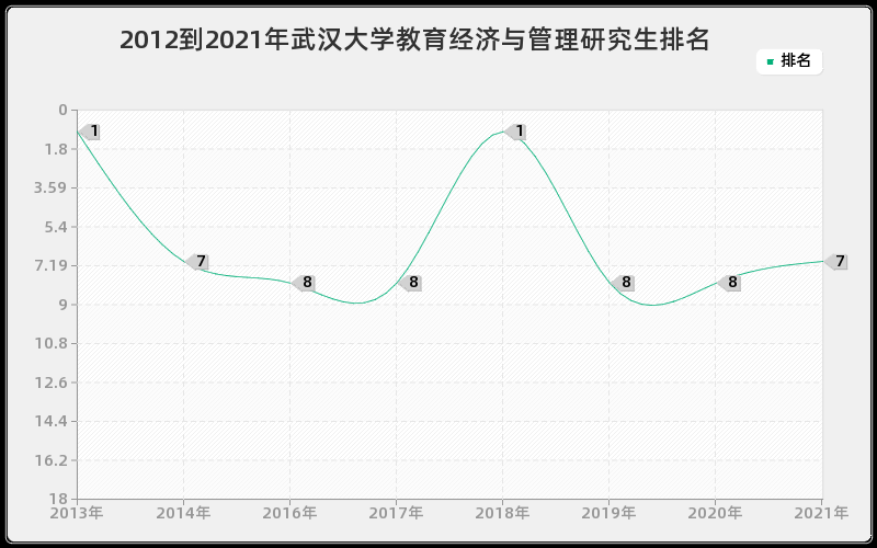 2012到2021年武汉大学教育经济与管理研究生排名