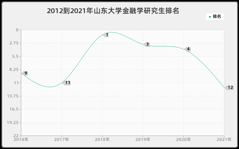 2012到2021年山东大学金融学研究生排名