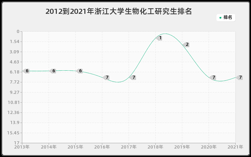 2012到2021年浙江大学生物化工研究生排名