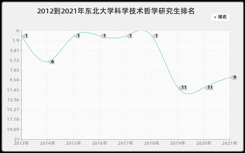 2012到2021年东北大学科学技术哲学研究生排名