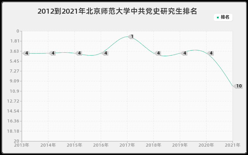 2012到2021年北京师范大学中共党史研究生排名