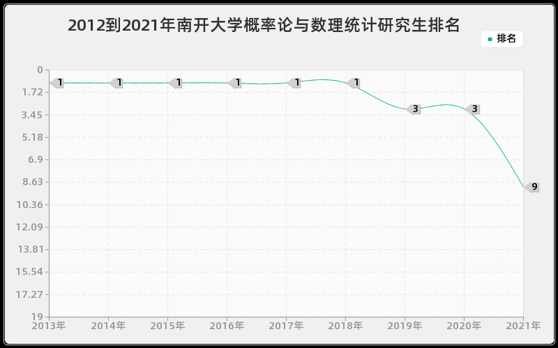 2012到2021年南开大学概率论与数理统计研究生排名