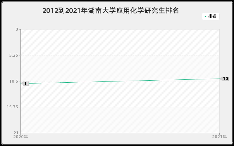 2012到2021年湖南大学应用化学研究生排名