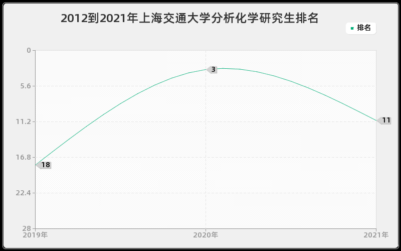 2012到2021年上海交通大学分析化学研究生排名