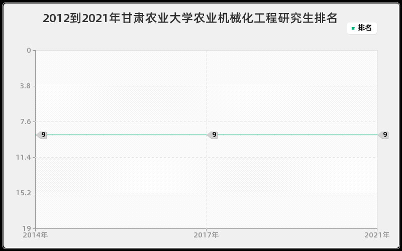 2012到2021年甘肃农业大学农业机械化工程研究生排名