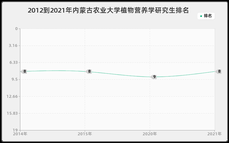 2012到2021年内蒙古农业大学植物营养学研究生排名