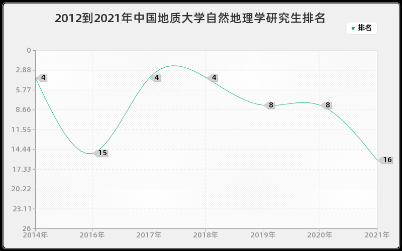 2012到2021年中国地质大学自然地理学研究生排名