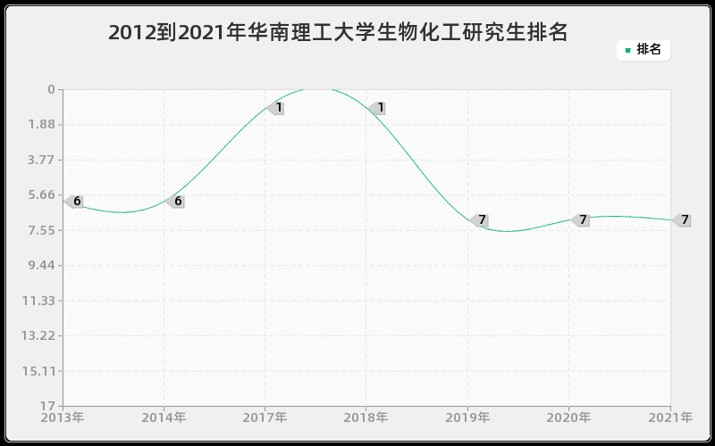 2012到2021年华南理工大学生物化工研究生排名