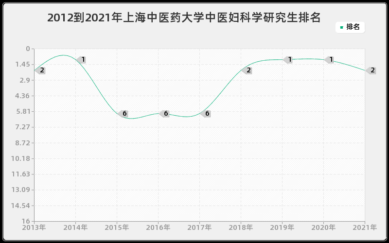 2012到2021年上海中医药大学中医妇科学研究生排名