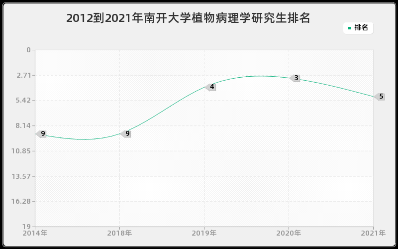 2012到2021年南开大学植物病理学研究生排名