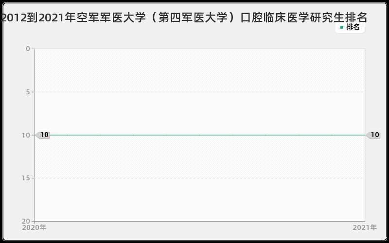 2012到2021年空军军医大学（第四军医大学）口腔临床医学研究生排名