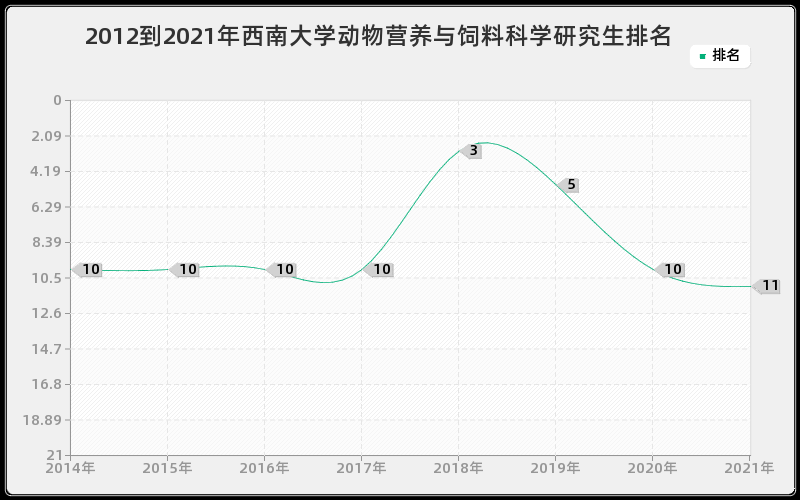 2012到2021年西南大学动物营养与饲料科学研究生排名