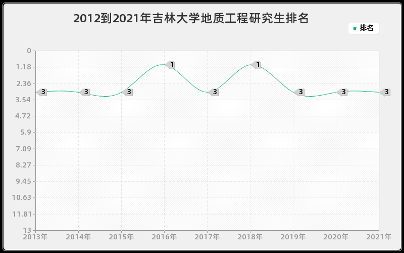 2012到2021年吉林大学地质工程研究生排名